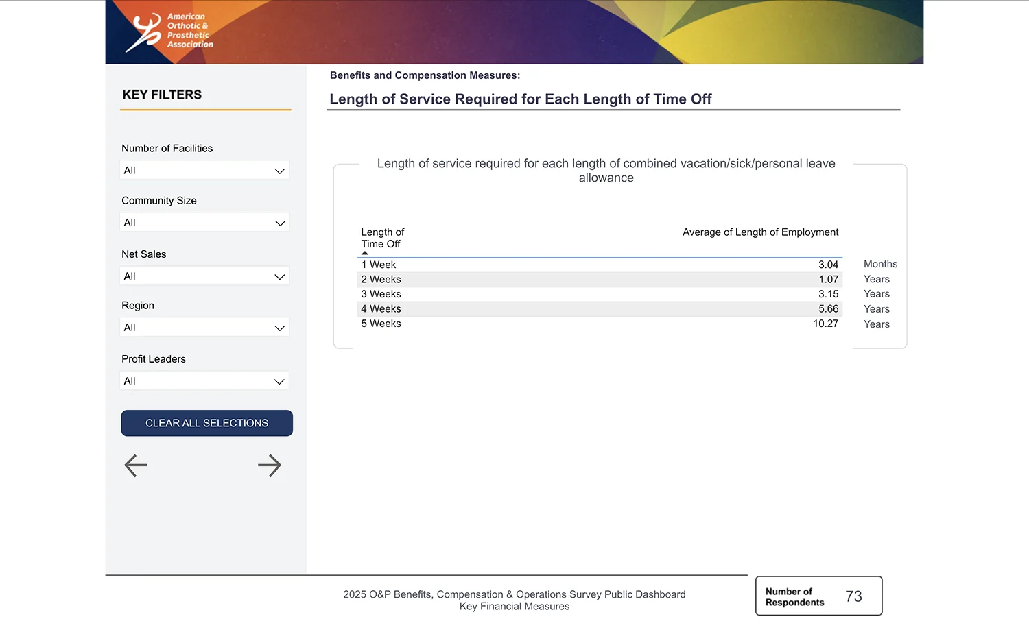 Dashboard showing length of service required for employee time off by weeks of leave