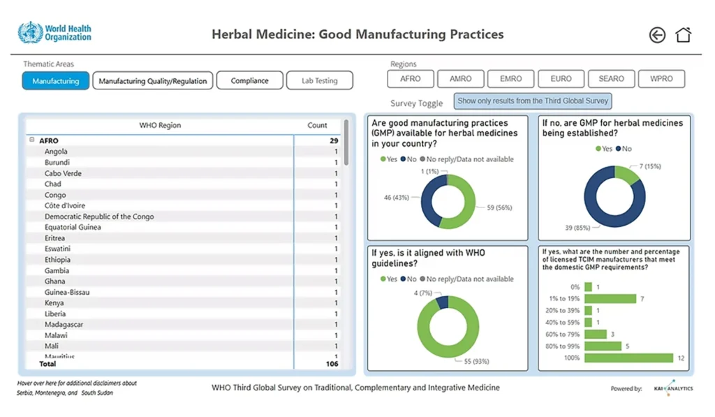 WHO dashboard on herbal medicine good manufacturing practices by region